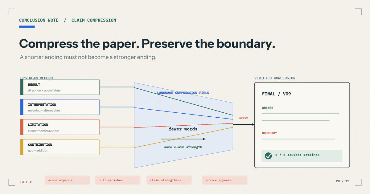 Research conclusion fidelity diagram compressing results, interpretation, contribution, limitations, and implications into verified final claims