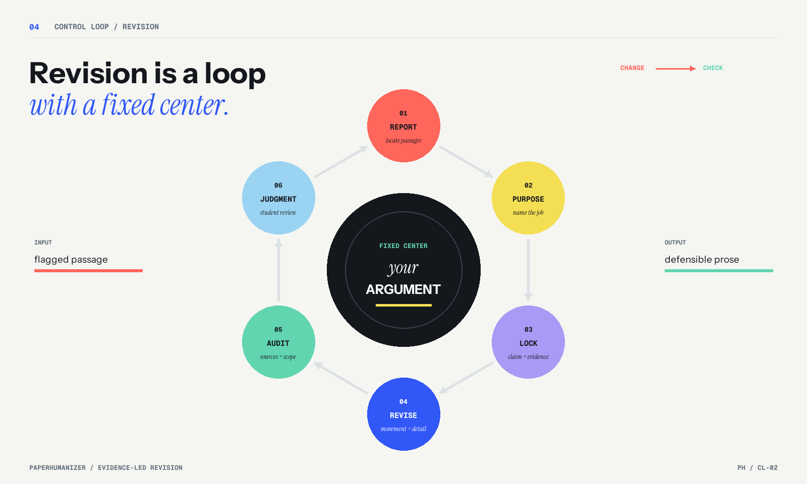 Academic revision control loop moving from Copyleaks passage review through purpose, evidence lock, structural revision, citation audit, and final student judgment