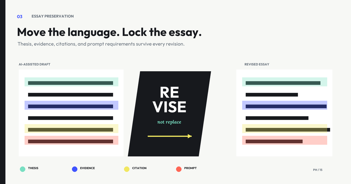 Essay humanization illustration showing thesis, evidence, citations, and assignment requirements locked while phrasing and sentence rhythm are revised