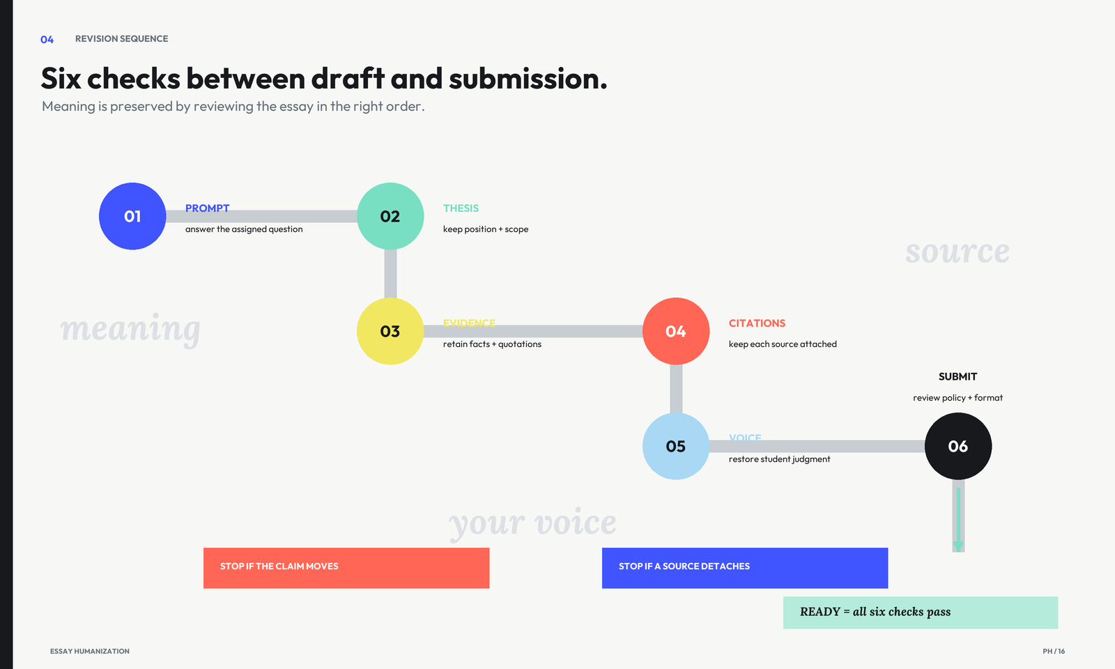 College essay revision checkpoints moving from assignment prompt and thesis through evidence, citations, student voice, and final submission review