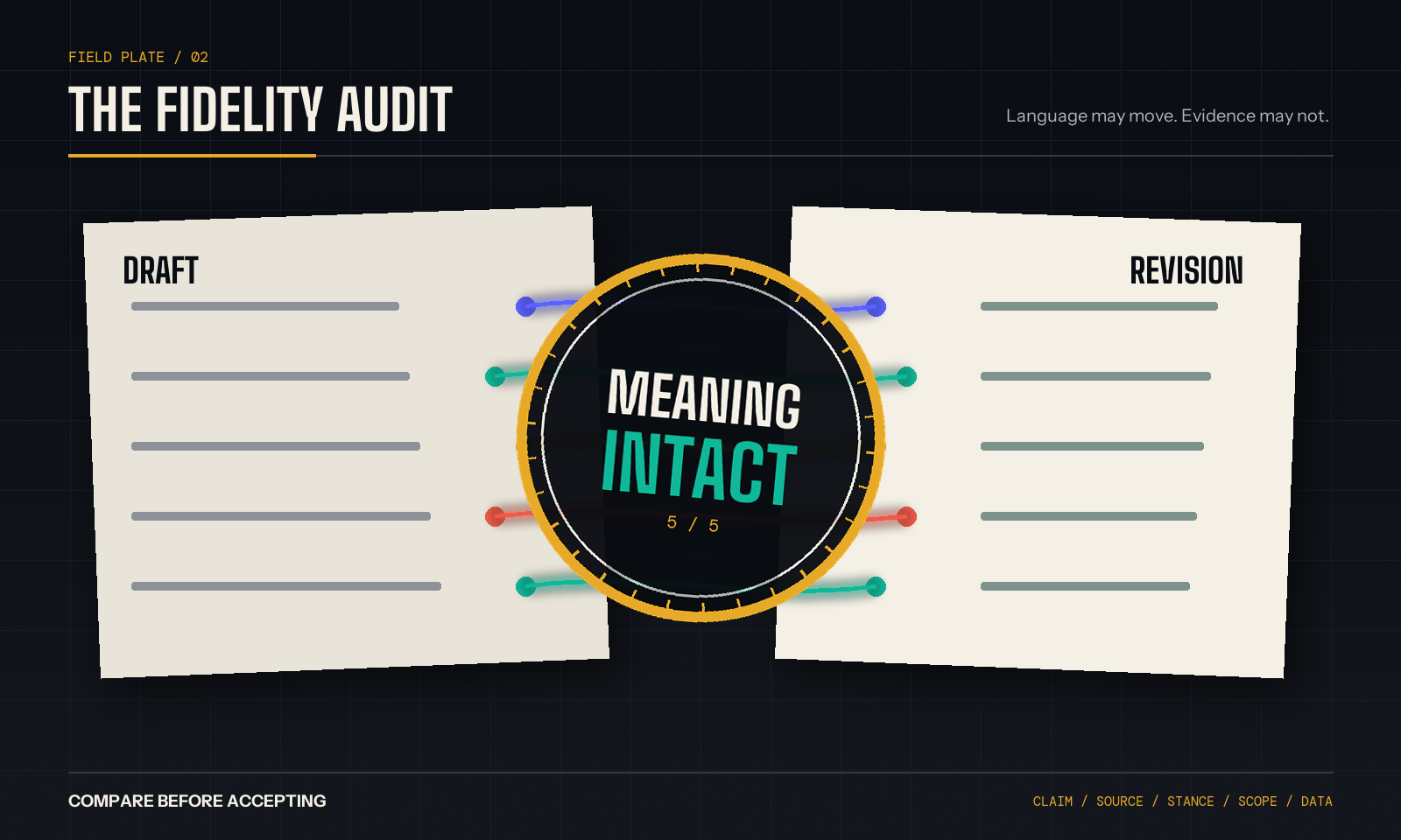 Literature review fidelity audit checking that claims, sources, certainty, scope, and data remain unchanged after revision