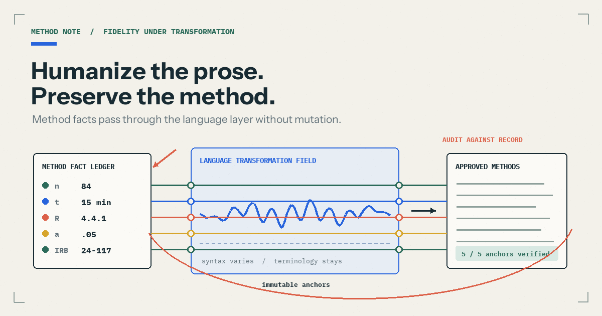 Four-stage workflow for humanizing a research methodology section: freeze facts, choose Technical tone, revise a focused passage, and run a fidelity audit