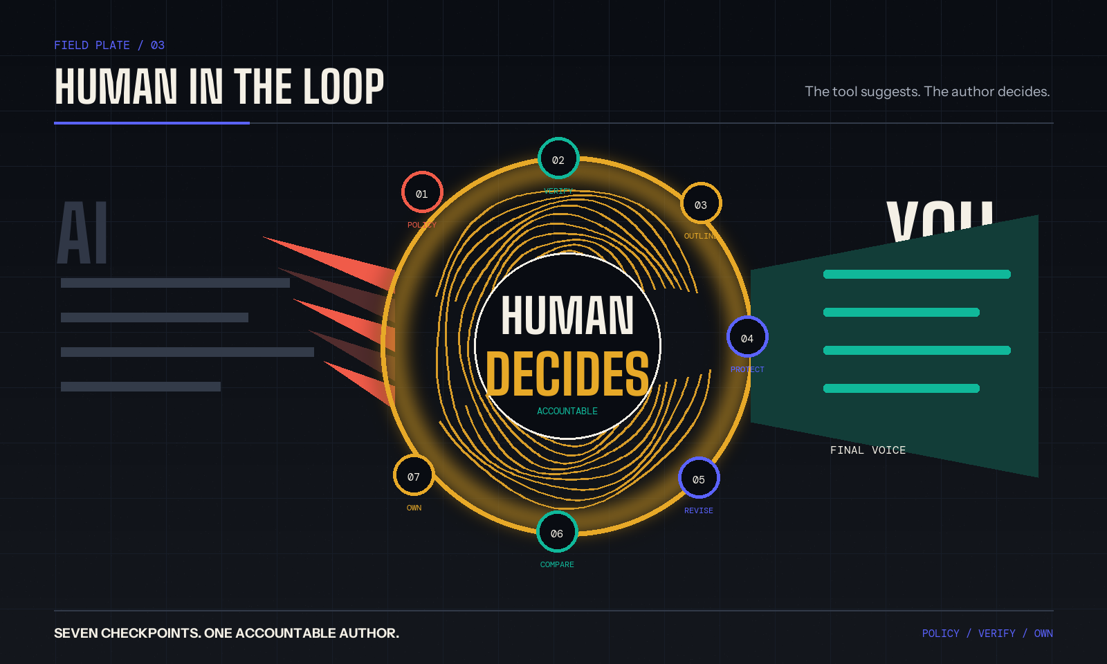 Seven-step responsible AI writing workflow in which the author checks policy, verifies evidence, protects details, compares revisions, and restores their own voice
