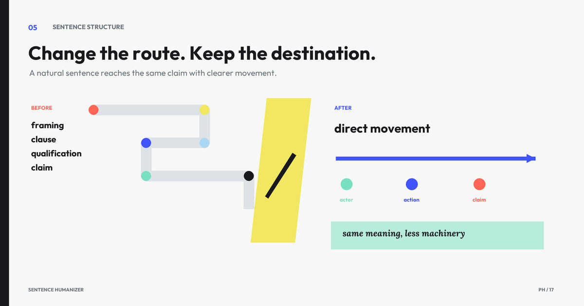 Sentence humanizer illustration showing a rigid AI sentence structure opening into a more natural academic sentence while the claim remains fixed
